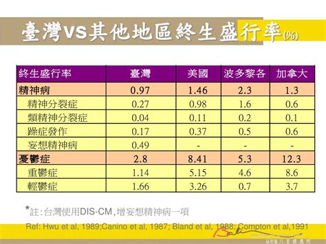 台灣精神疾病盛行率2023|國內指標